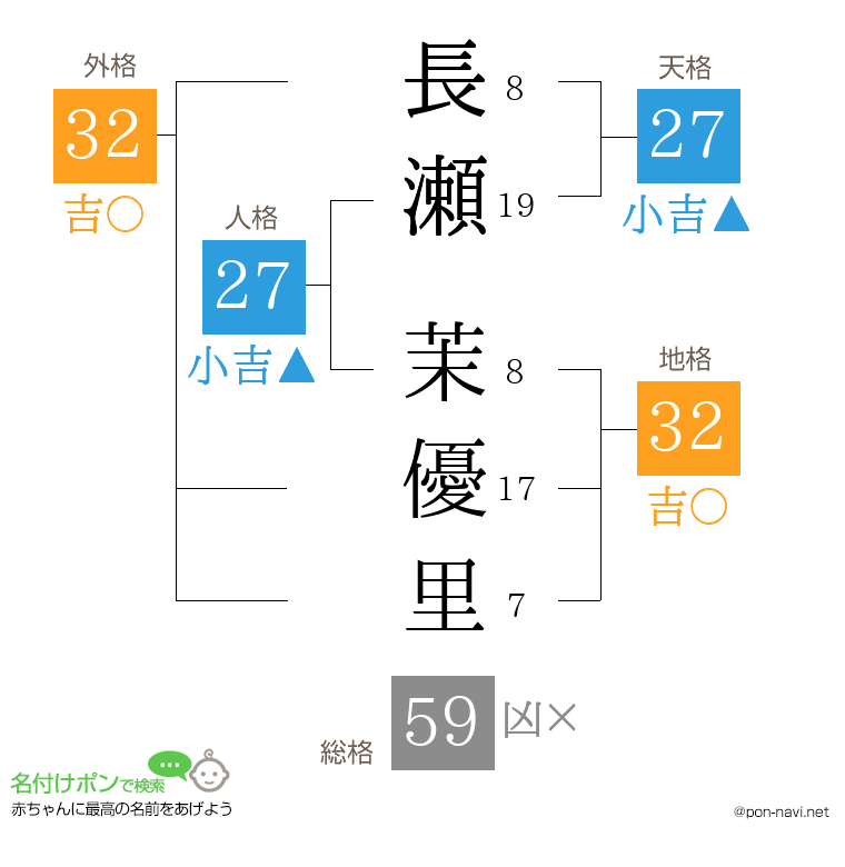 長瀬 茉優里さんの姓名判断結果