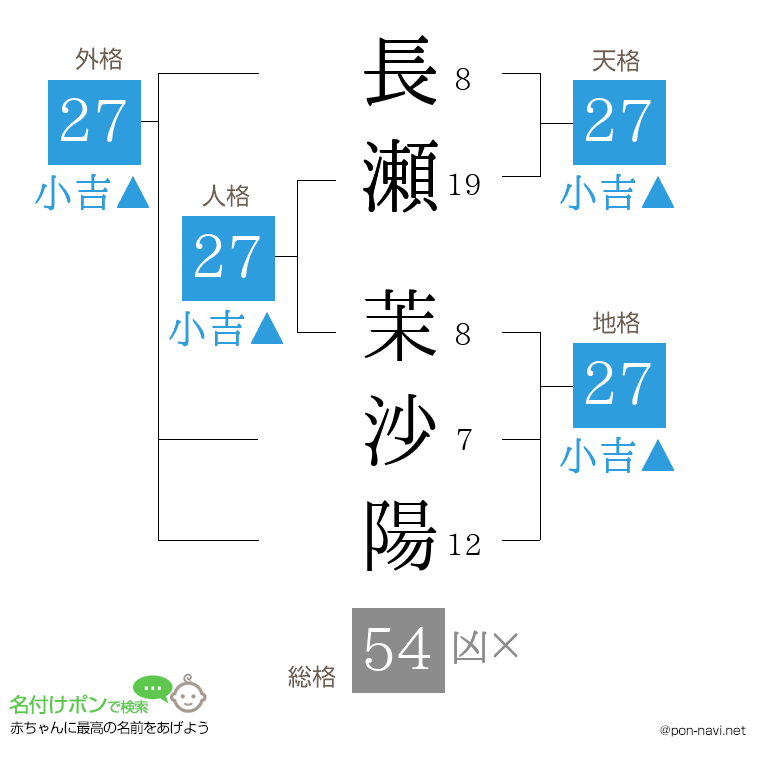 長瀬 茉沙陽さんの姓名判断結果