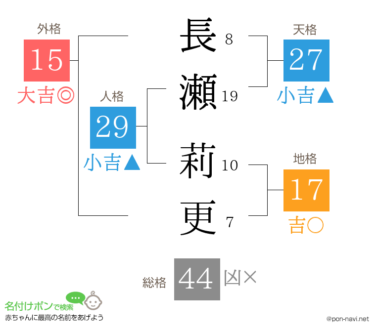 長瀬 莉更さんの姓名判断結果