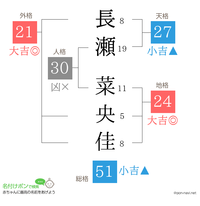 長瀬 菜央佳さんの姓名判断結果