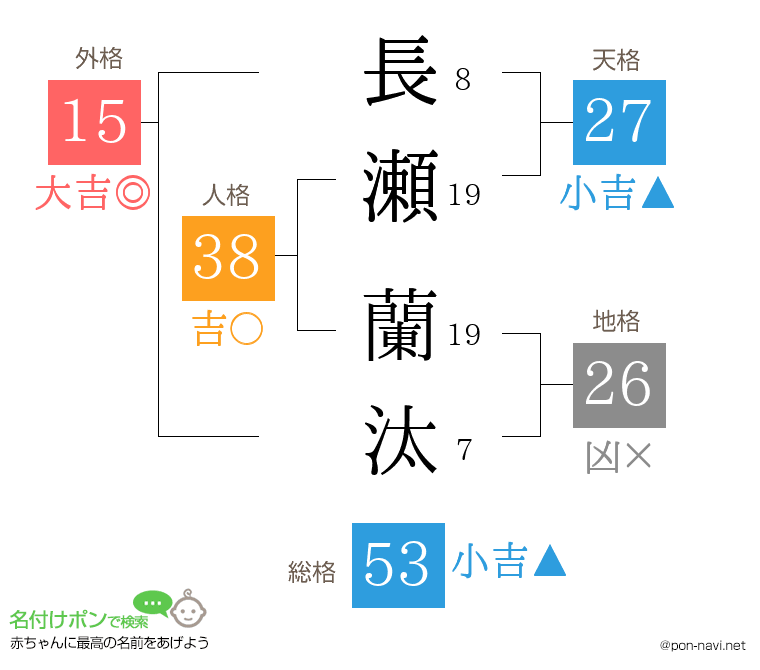 長瀬 蘭汰さんの姓名判断結果