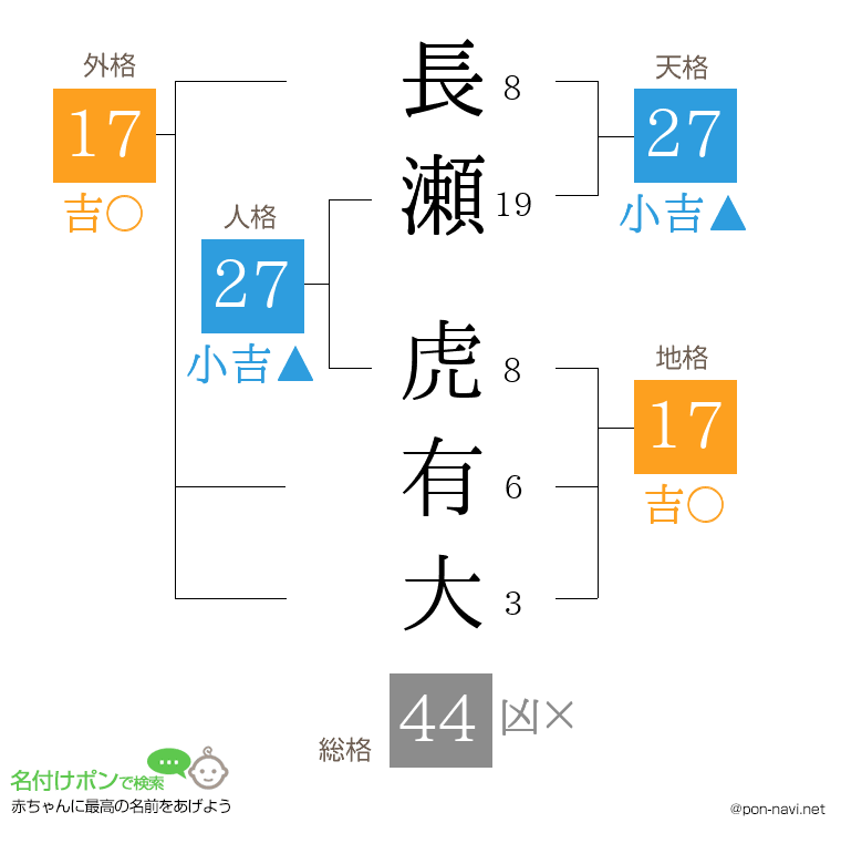 長瀬 虎有大さんの姓名判断結果