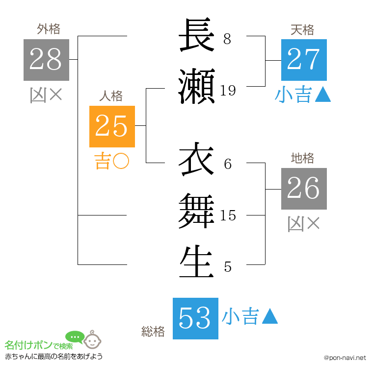 長瀬 衣舞生さんの姓名判断結果
