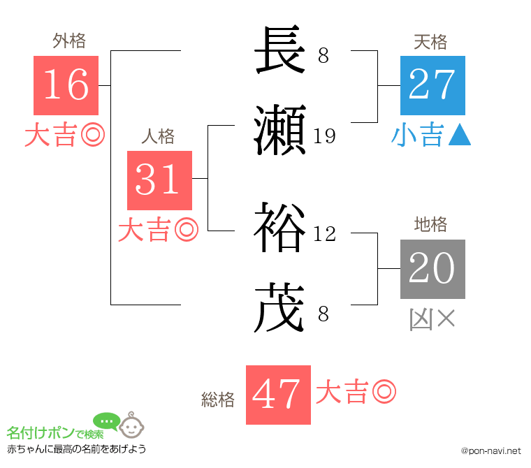 長瀬 裕茂さんの姓名判断結果