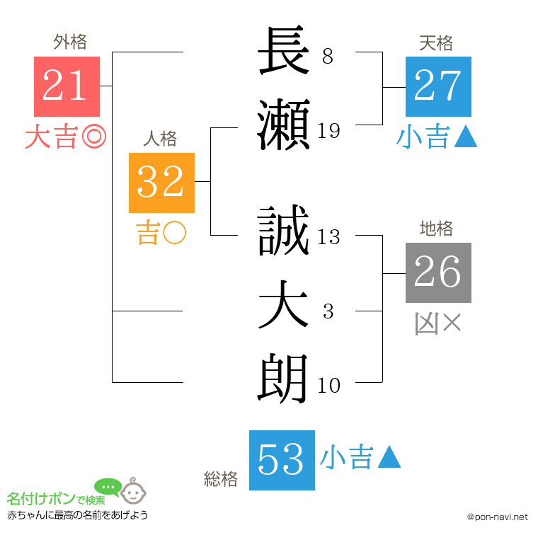 長瀬 誠大朗さんの姓名判断結果
