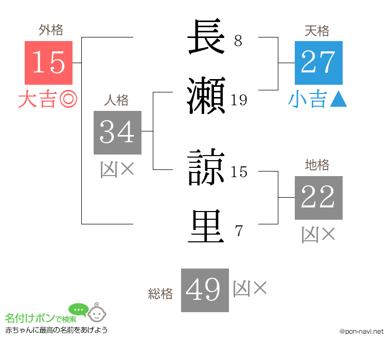 長瀬 諒里さんの姓名判断結果