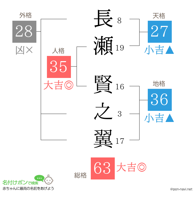 長瀬 賢之翼さんの姓名判断結果
