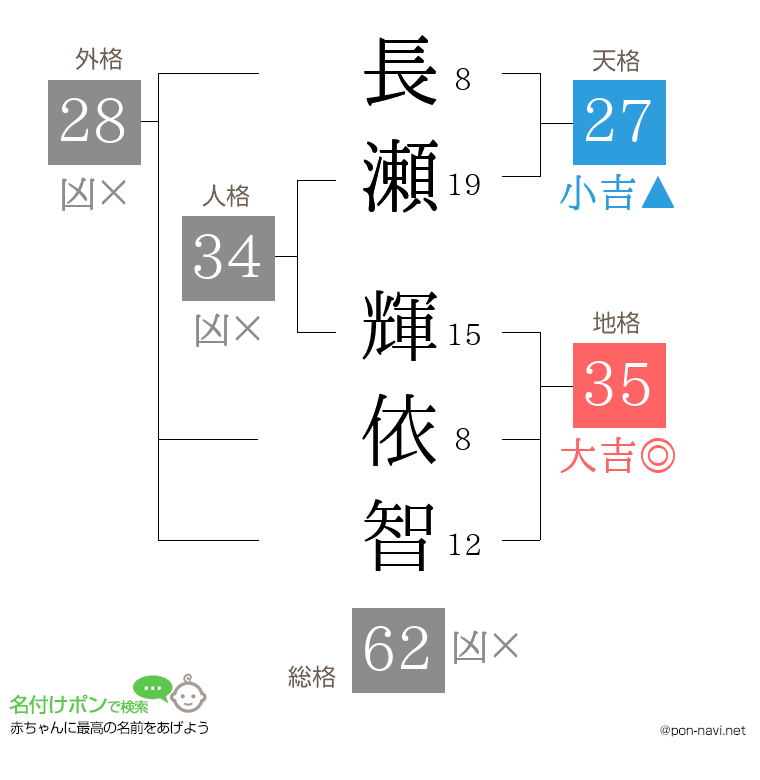 長瀬 輝依智さんの姓名判断結果