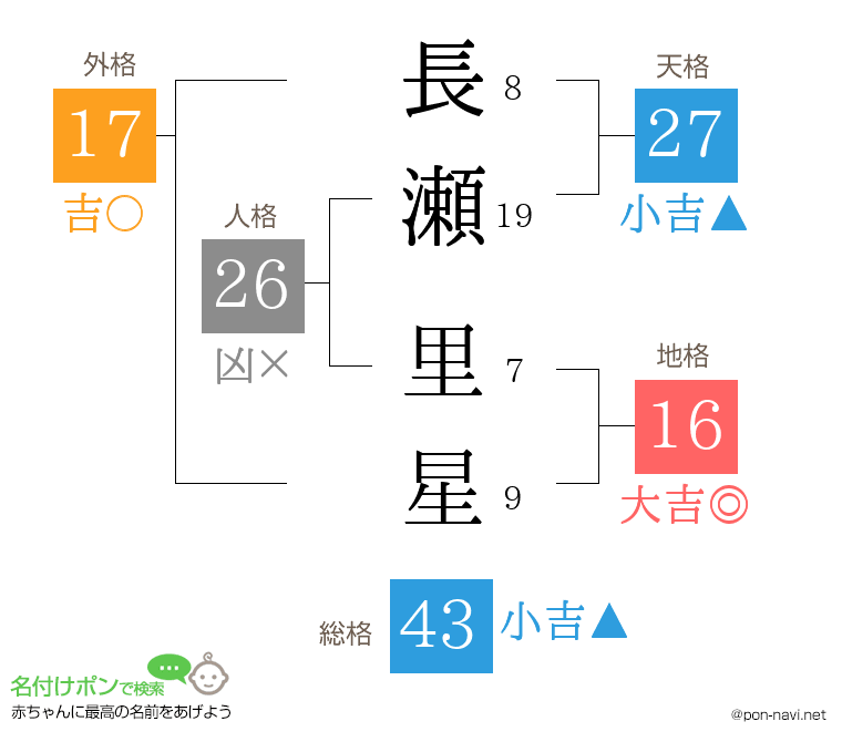 長瀬 里星さんの姓名判断結果