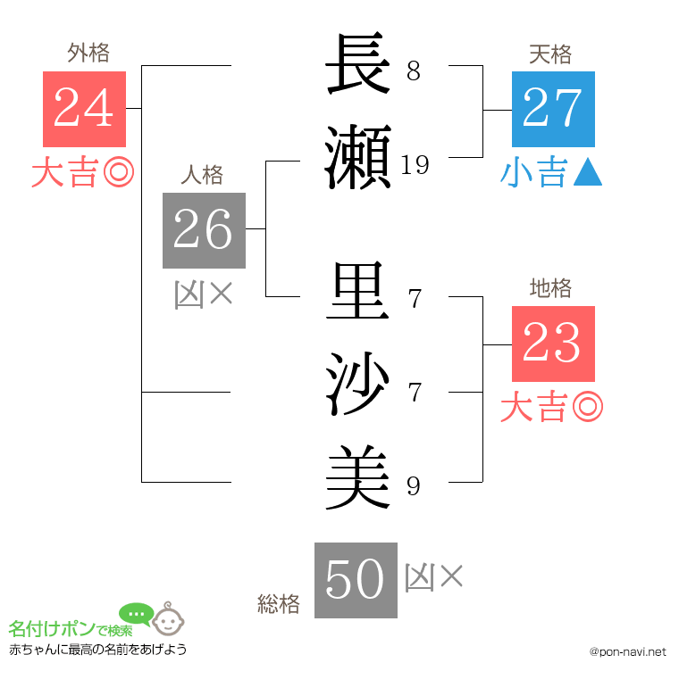 長瀬 里沙美さんの姓名判断結果