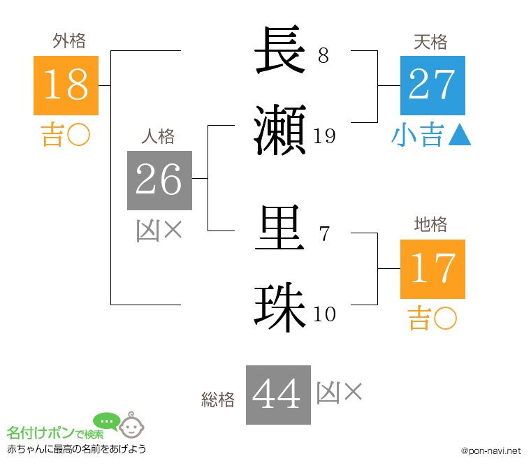長瀬 里珠さんの姓名判断結果