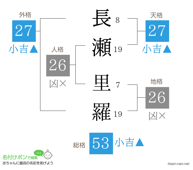 長瀬 里羅さんの姓名判断結果