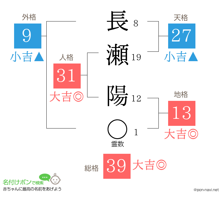 長瀬 陽さんの姓名判断結果