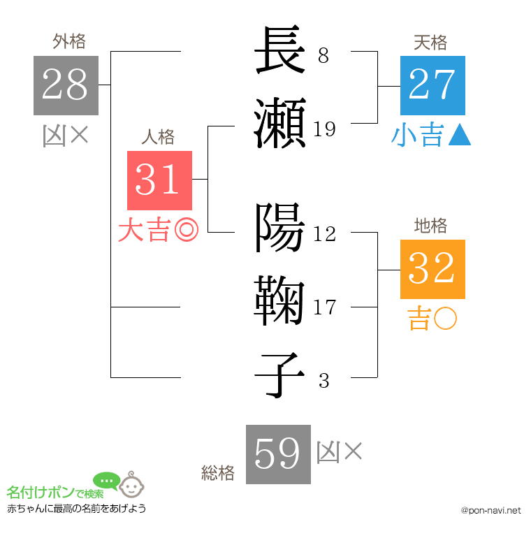 長瀬 陽鞠子さんの姓名判断結果