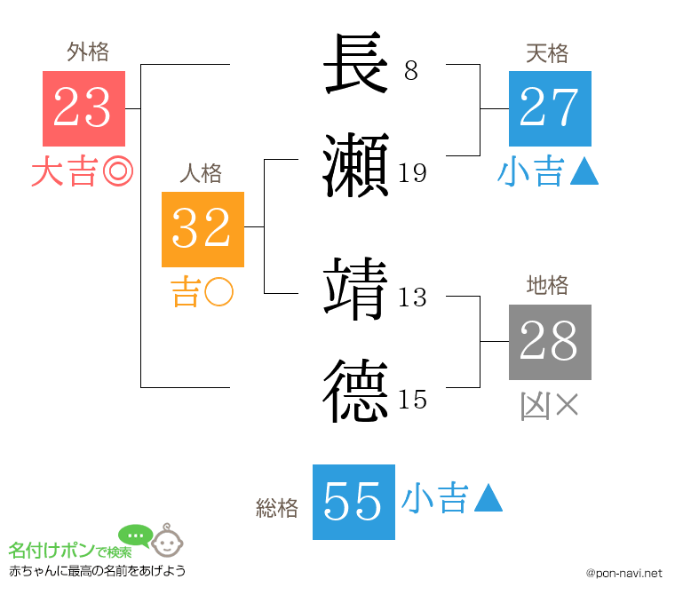 長瀬 靖德さんの姓名判断結果