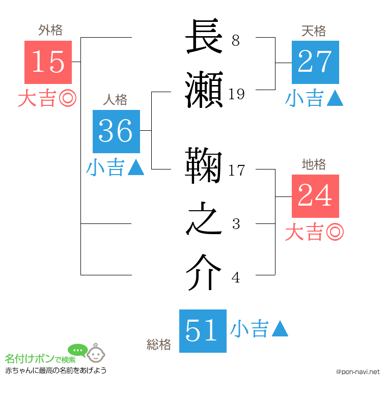 長瀬 鞠之介さんの姓名判断結果