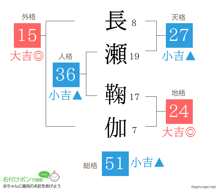 長瀬 鞠伽さんの姓名判断結果