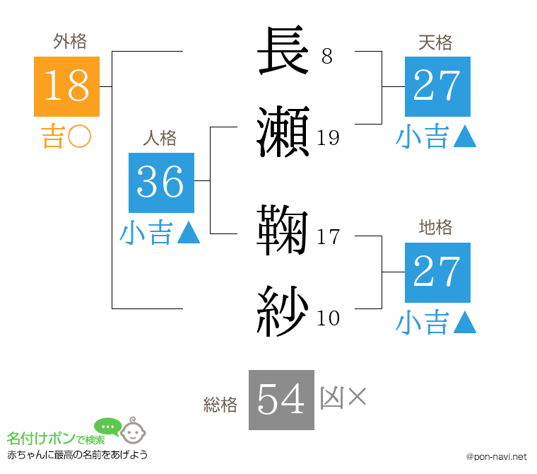 長瀬 鞠紗さんの姓名判断結果