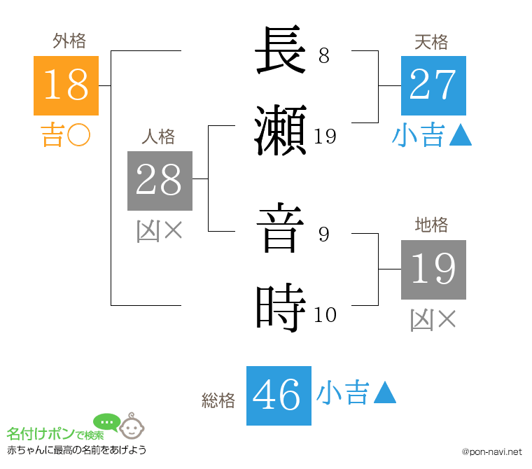 長瀬 音時さんの姓名判断結果