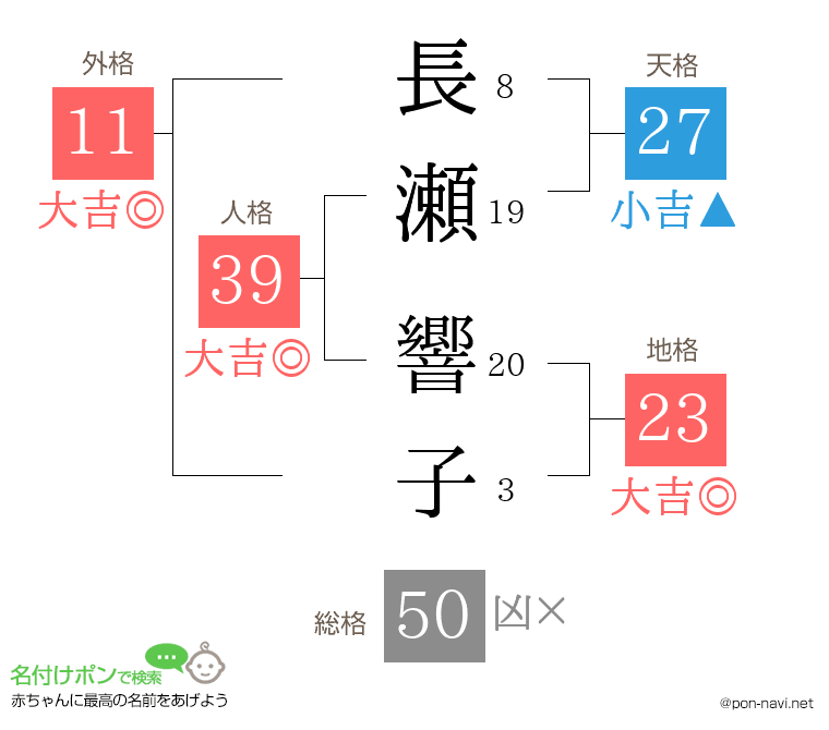 長瀬 響子さんの姓名判断結果