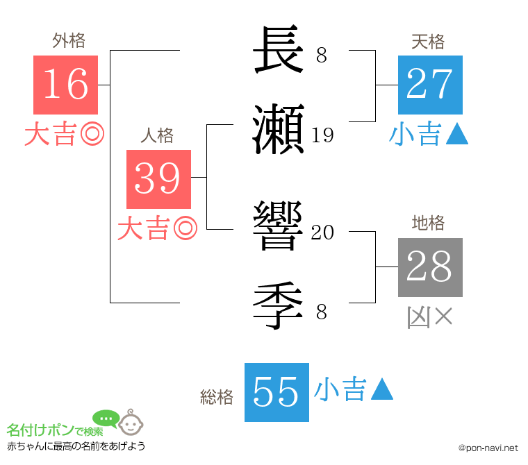 長瀬 響季さんの姓名判断結果
