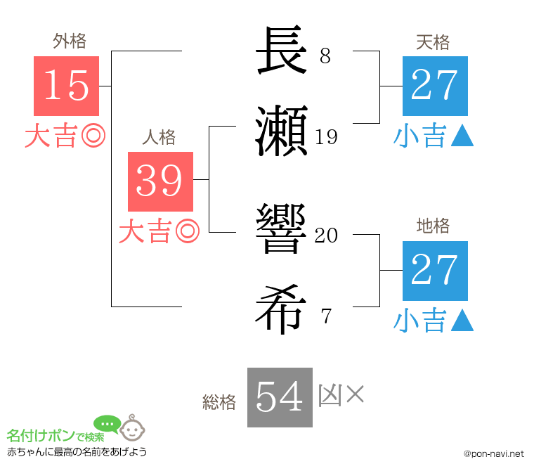 長瀬 響希さんの姓名判断結果