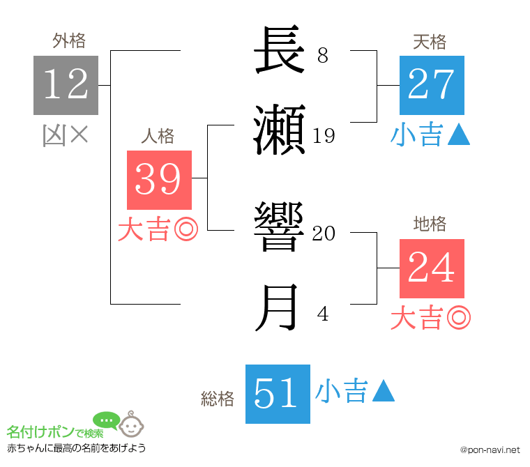 長瀬 響月さんの姓名判断結果