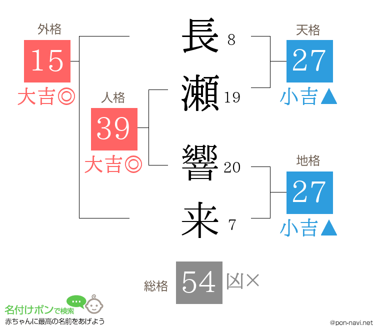 長瀬 響来さんの姓名判断結果