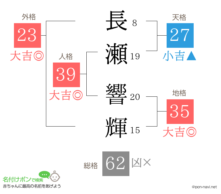 長瀬 響輝さんの姓名判断結果