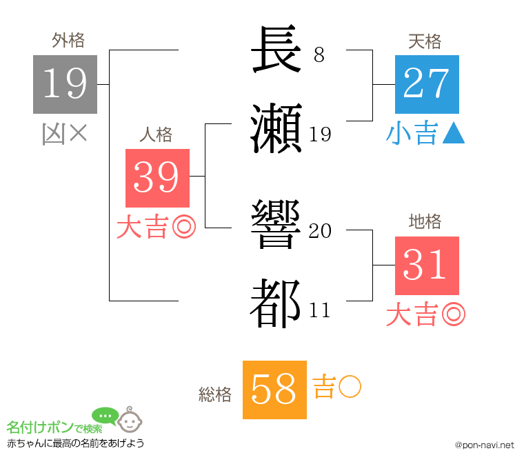 長瀬 響都さんの姓名判断結果