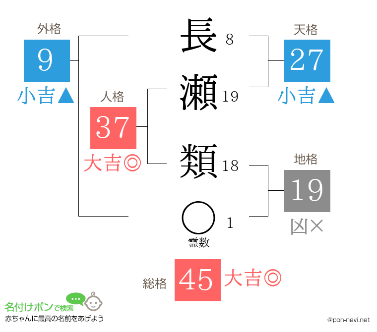 長瀬 類さんの姓名判断結果
