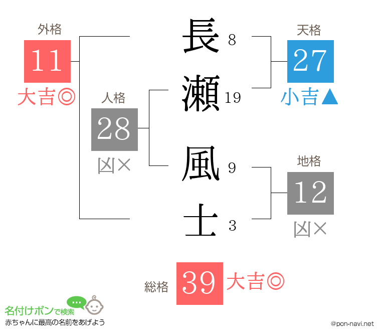 長瀬 風士さんの姓名判断結果