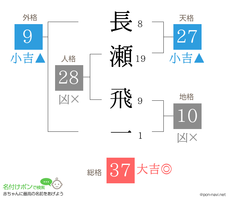 長瀬 飛一さんの姓名判断結果
