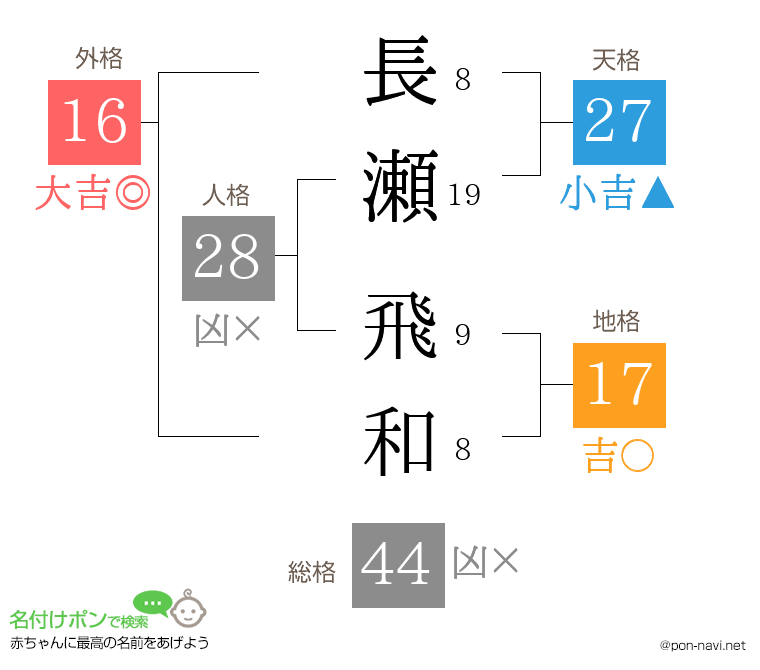 長瀬 飛和さんの姓名判断結果