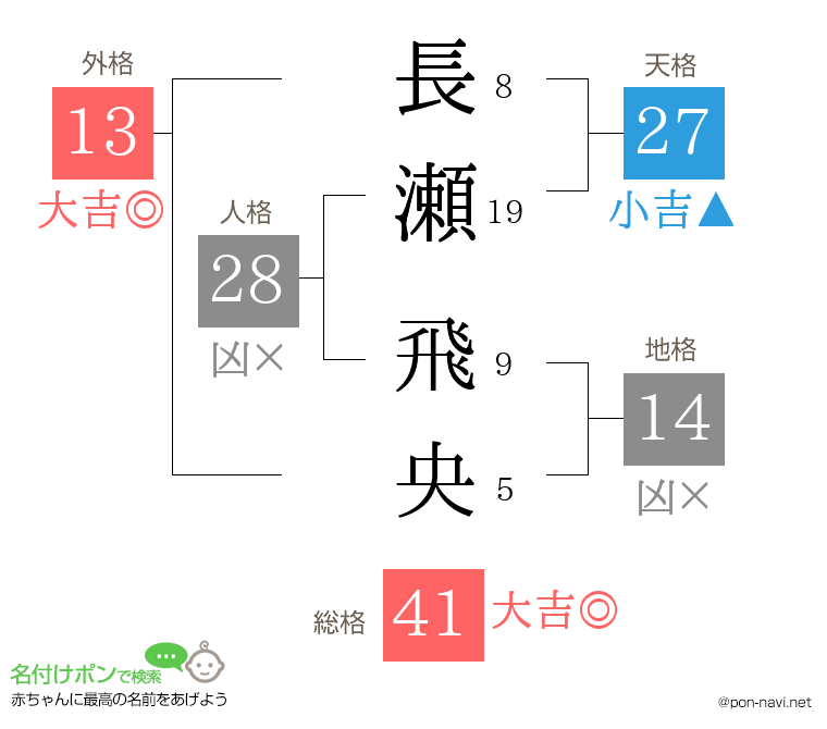 長瀬 飛央さんの姓名判断結果