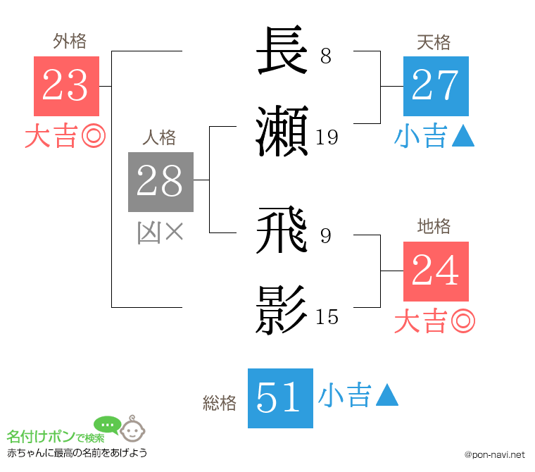 長瀬 飛影さんの姓名判断結果