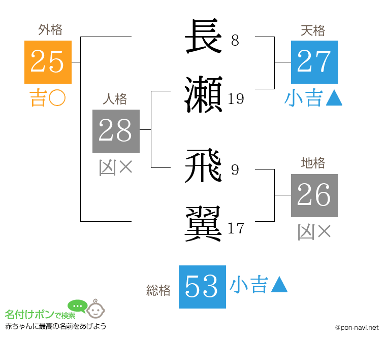 長瀬 飛翼さんの姓名判断結果