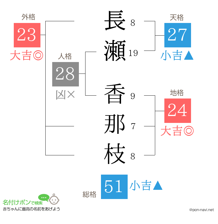 長瀬 香那枝さんの姓名判断結果