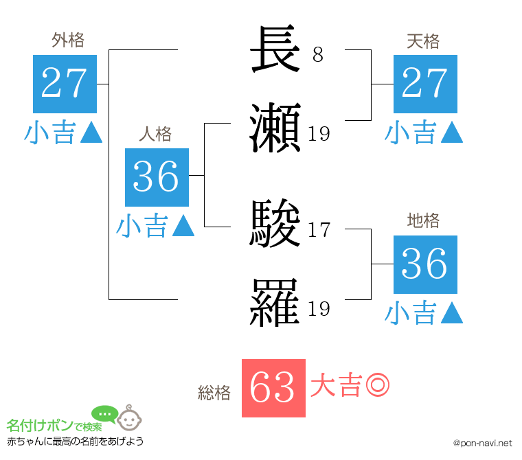 長瀬 駿羅さんの姓名判断結果