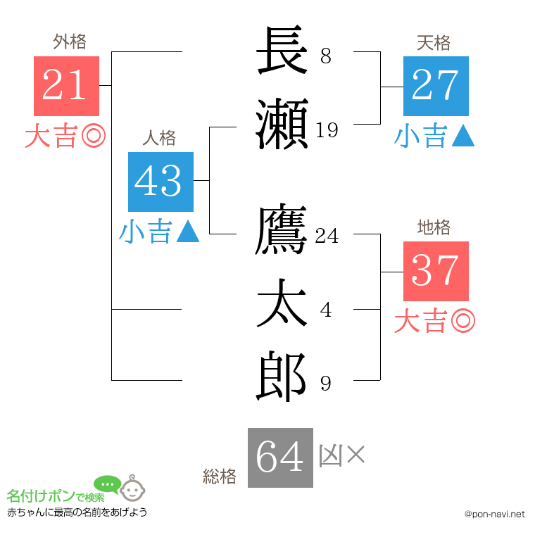長瀬 鷹太郎さんの姓名判断結果