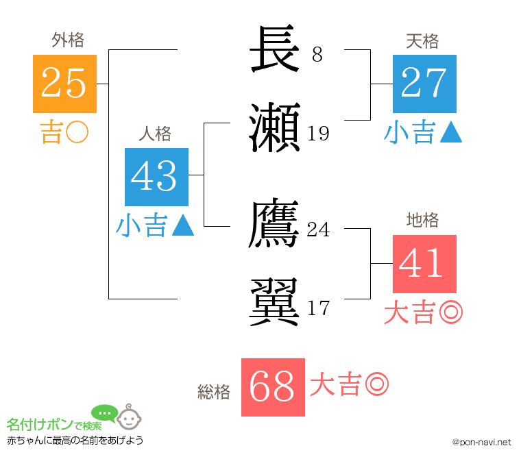 長瀬 鷹翼さんの姓名判断結果