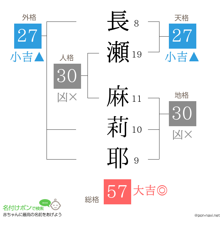 長瀬 麻莉耶さんの姓名判断結果