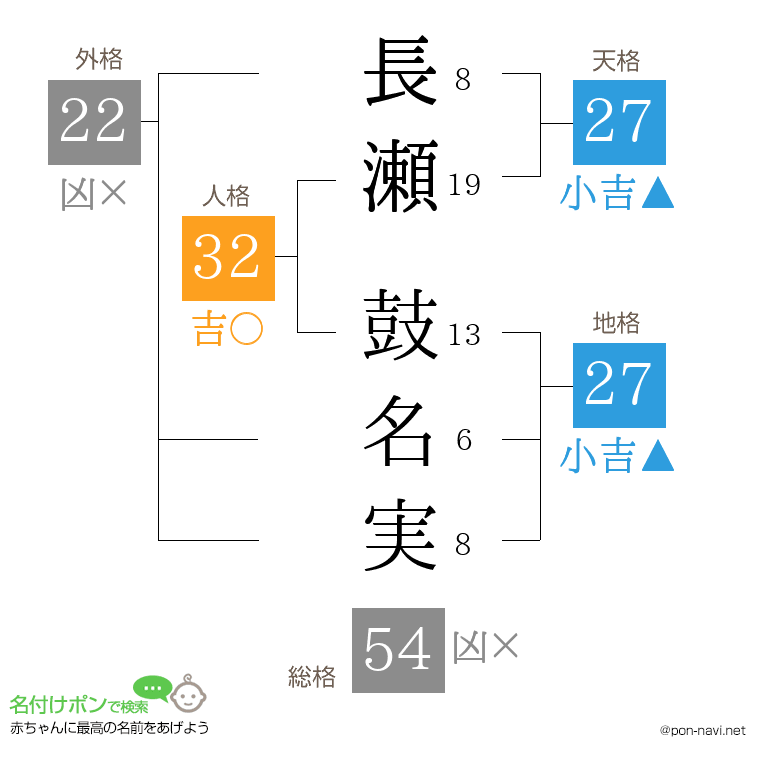 長瀬 鼓名実さんの姓名判断結果