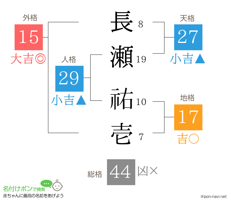 長瀬 祐壱さんの姓名判断結果