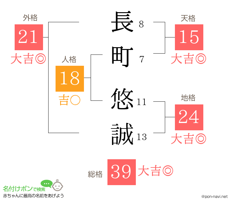長町 悠誠さんの姓名判断結果