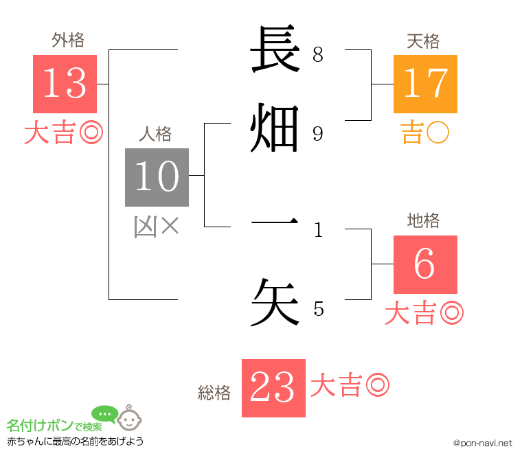 長畑 一矢さんの姓名判断結果