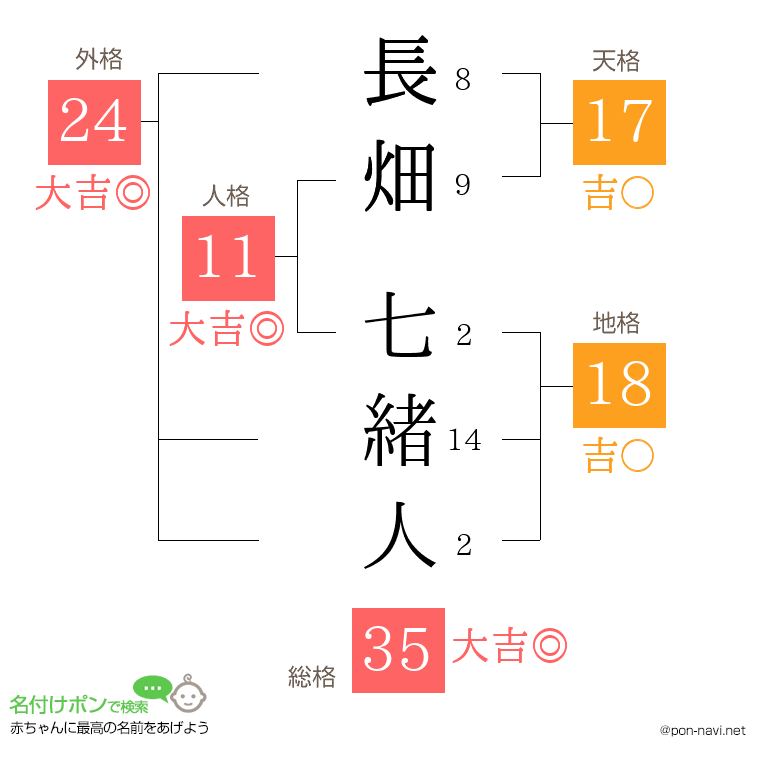 長畑 七緒人さんの姓名判断結果