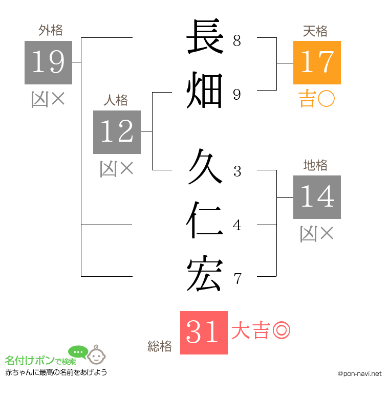 長畑 久仁宏さんの姓名判断結果