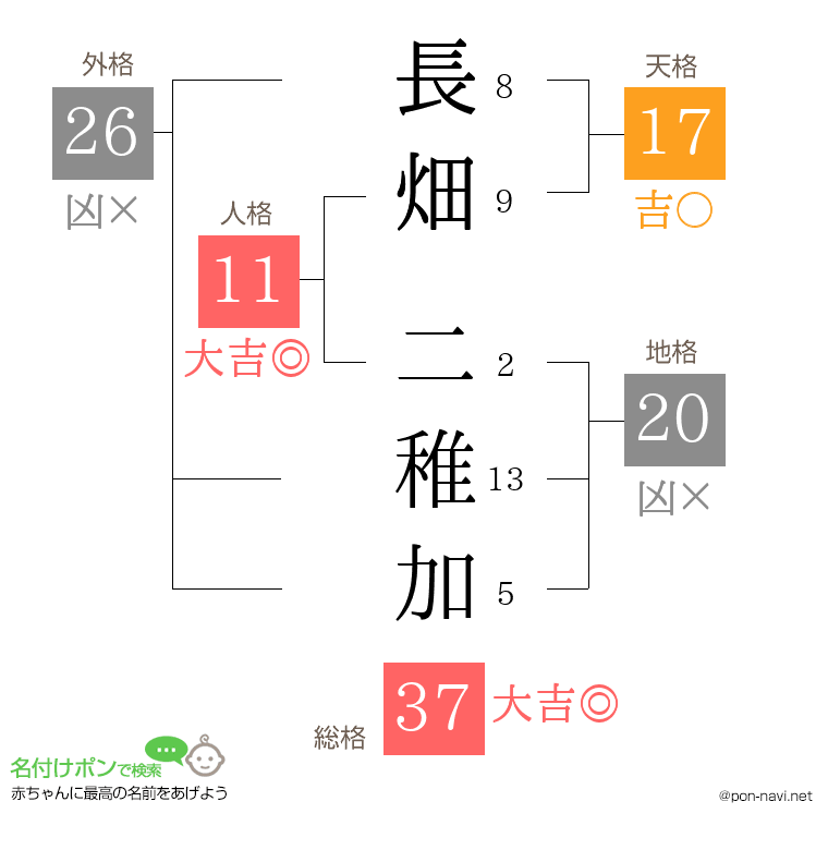 長畑 二稚加さんの姓名判断結果