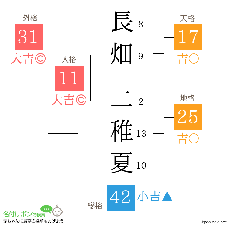 長畑 二稚夏さんの姓名判断結果